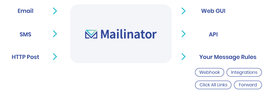 Mailinator chart of email and sms workflow interactions