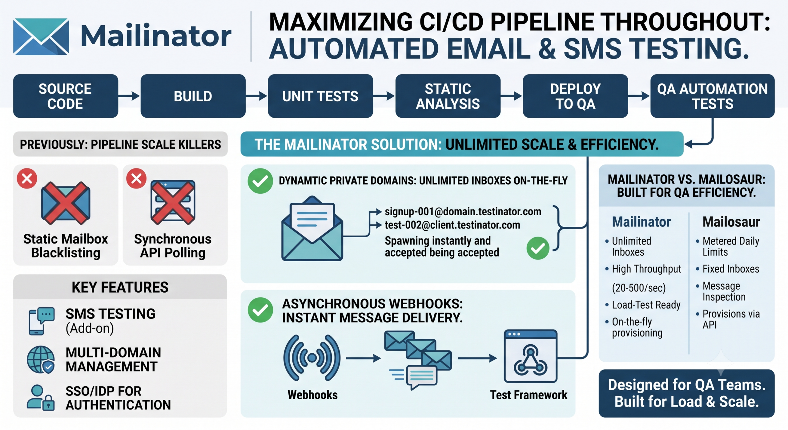Infographic for Mailinator better than Mailosaur